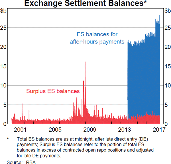 Graph 5 Exchange Settlement Balances*