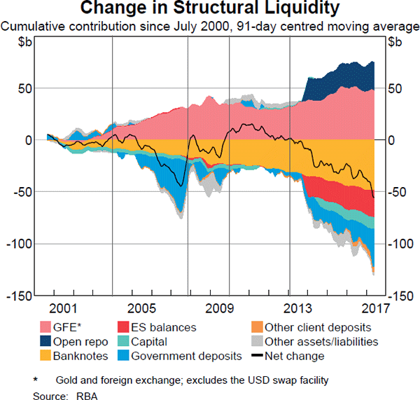 Graph 6 Change in Structural Liquidity