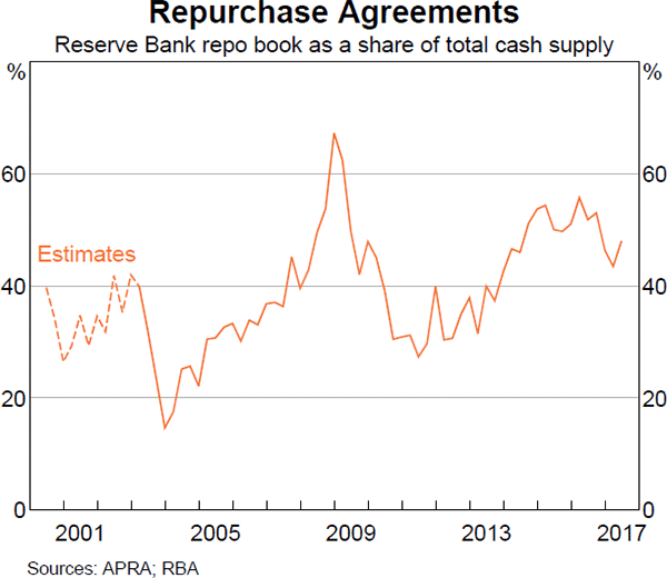 Graph 8 Repurchase Agreements