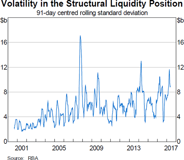 Graph 9 Volatility in the Structural Liquidity Position