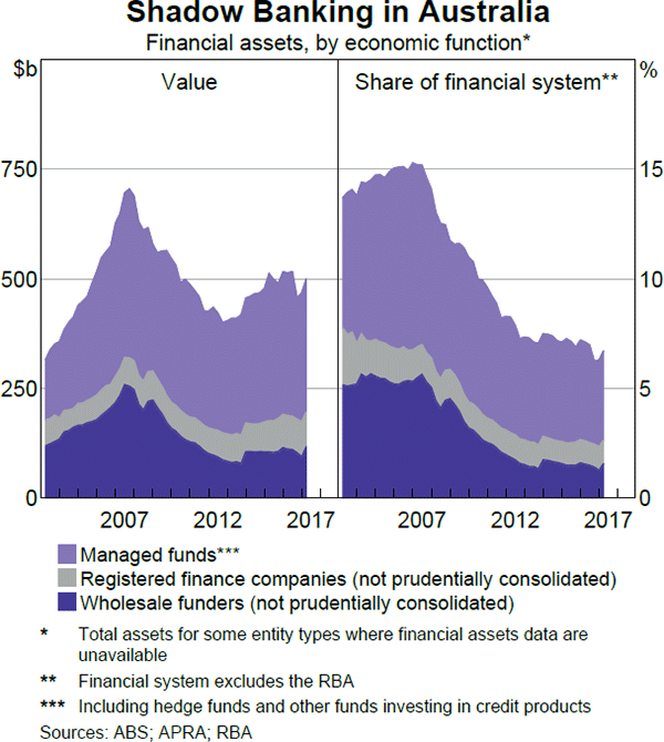 Graph 1 Shadow Banking in Australia
