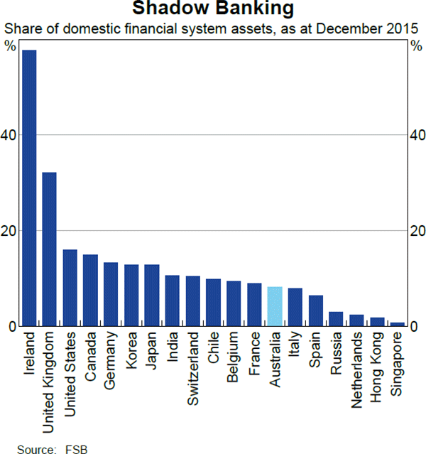 Graph 2 Shadow Banking