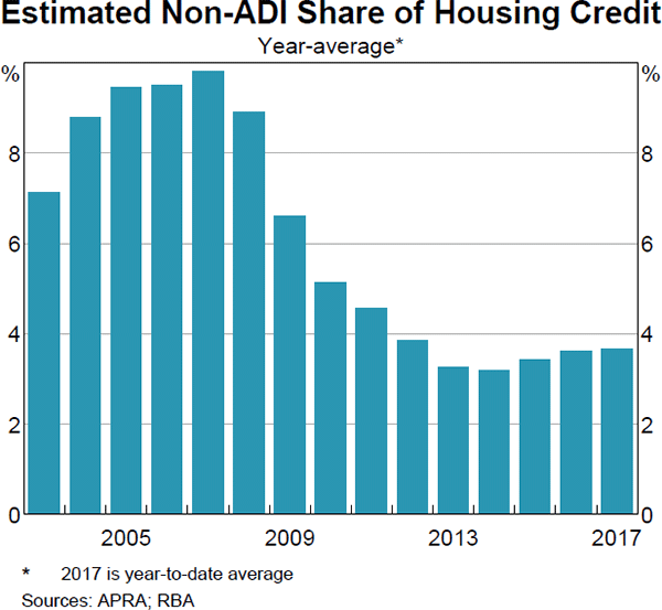 Graph 3 Estimated Non-ADI Share of Housing Credit