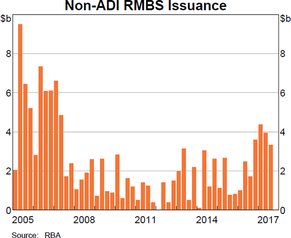 Graph 4 Non-ADI RMBS Issuance