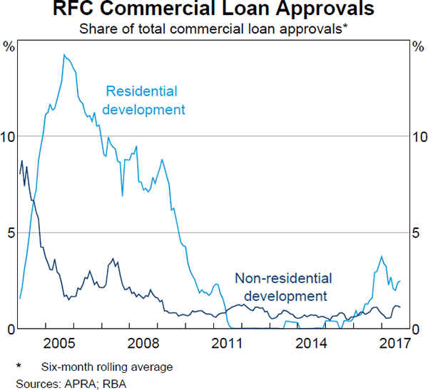 Graph 5 RFC Commercial Loan Approvals