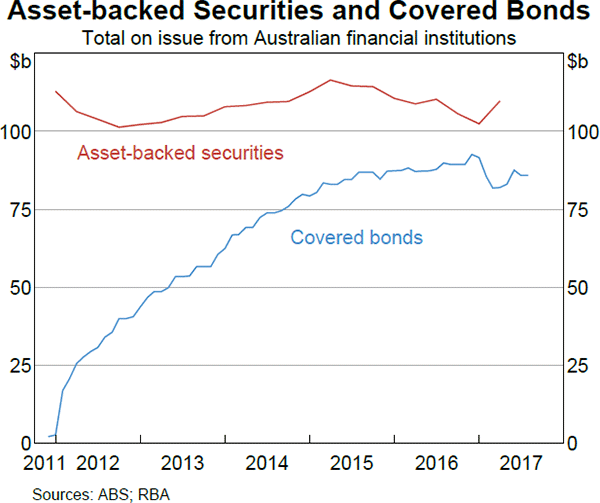 Graph 1 Asset-backed Securities and Covered Bonds