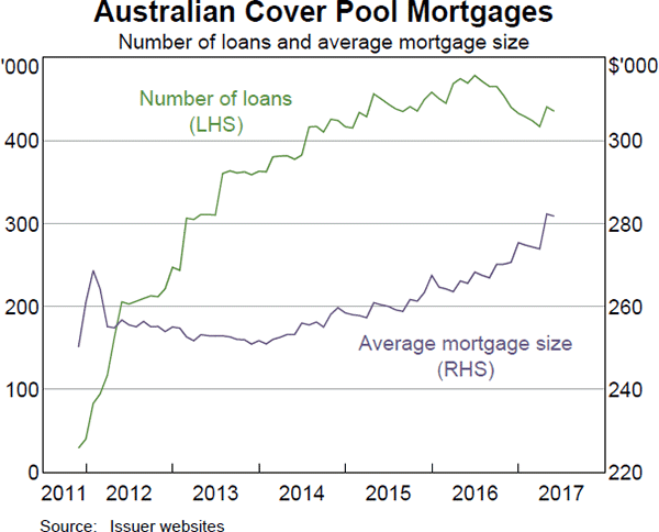Graph 3 Australian Cover Pool Mortgages