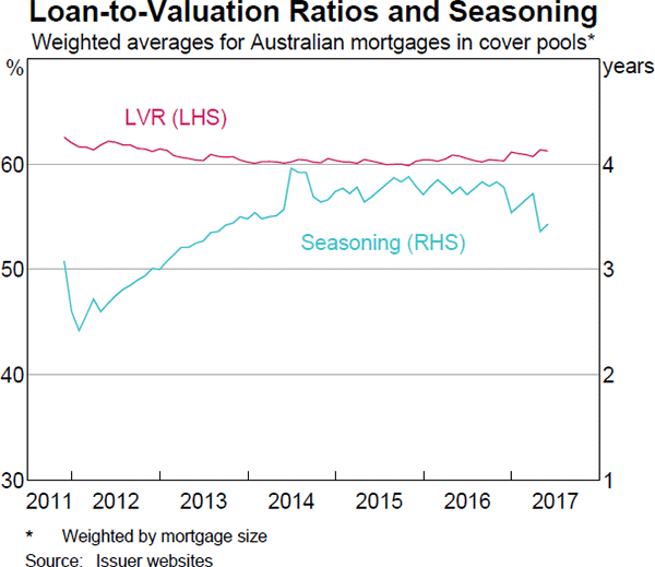 Graph 4 Loan-to-Valuation Ratios and Seasoning