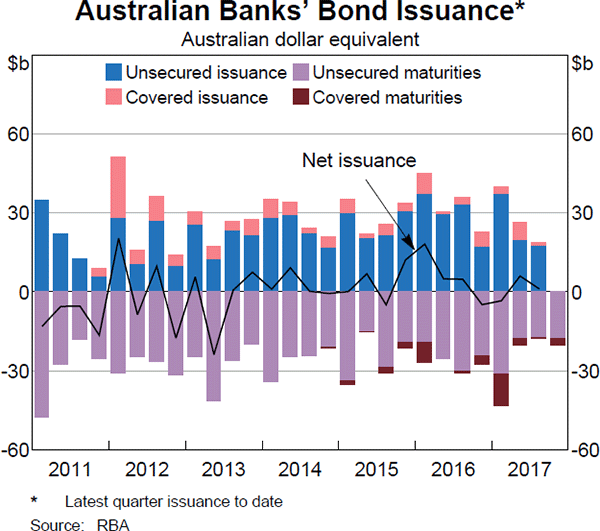 Graph 6 Australian Banks' Bond Issuance*