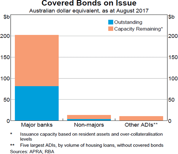 Graph 7 Covered Bonds on Issue