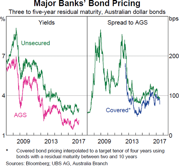 Graph 9 Major Banks' Bond Pricing