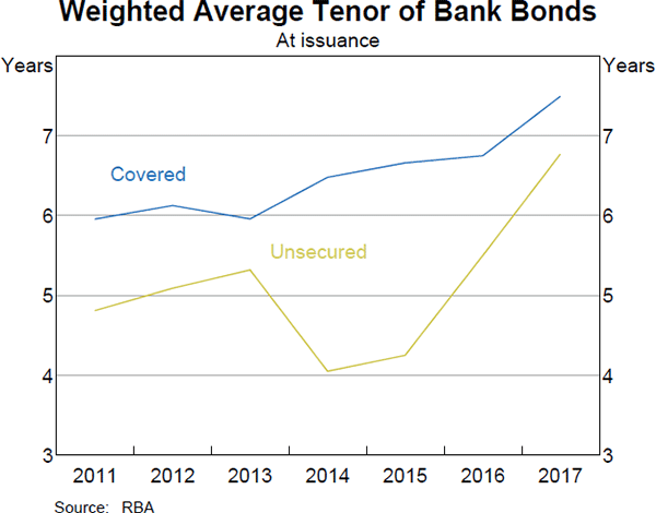 Graph 10 Weighted Average Tenor of Bank Bonds
