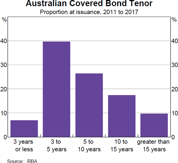 Graph 11 Australian Covered Bond Tenor
