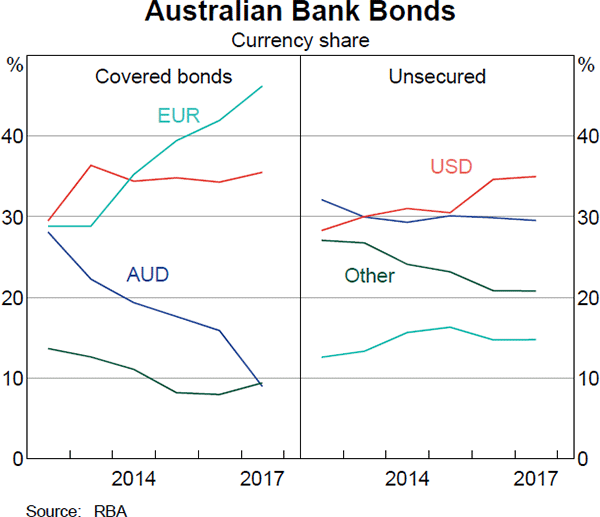 Graph 12 Australian Bank Bonds