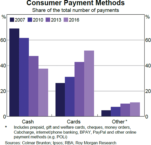 Graph 2 Consumer Payment Methods
