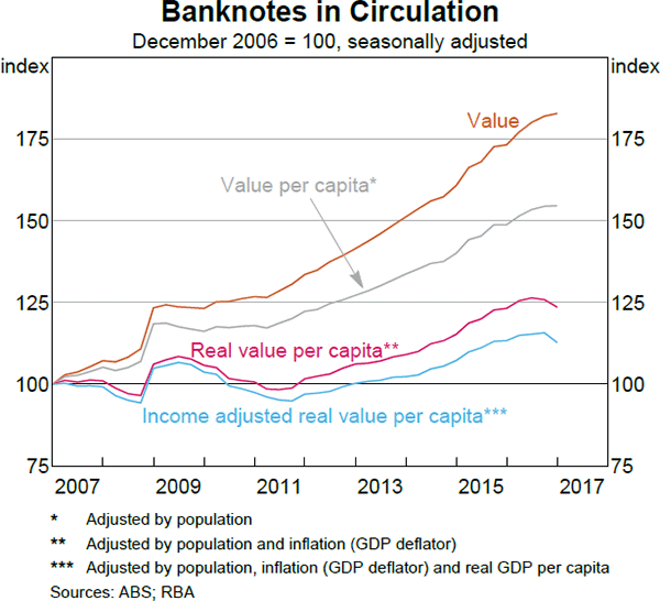 Graph 3 Banknotes in Circulation