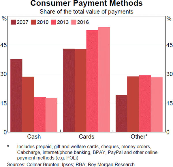 Graph 4 Consumer Payment Methods