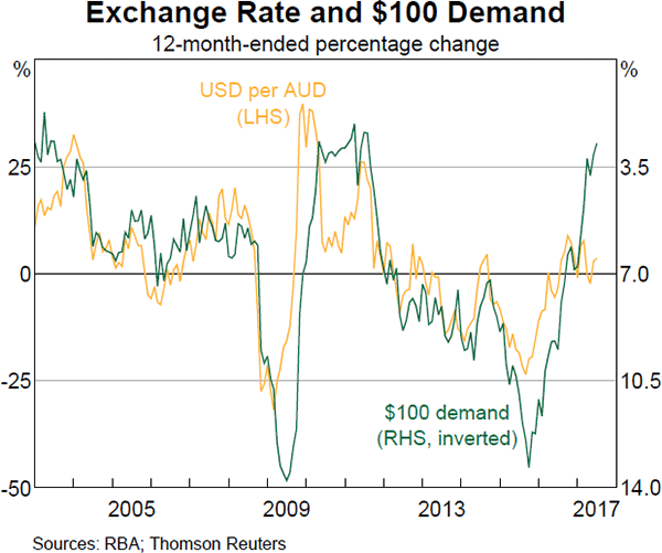 Graph 5 Exchange Rate and $100 Demand