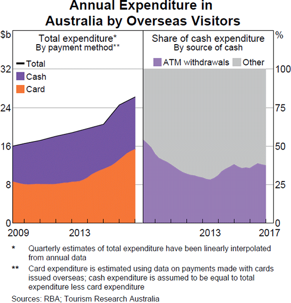 Graph 6 Annual Expenditure in Australia by Overseas Visitors