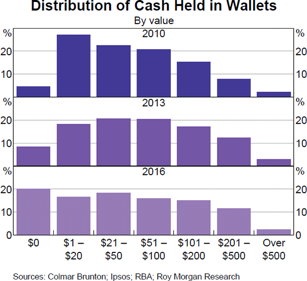 Graph 8 Distribution of Cash Held in Wallets