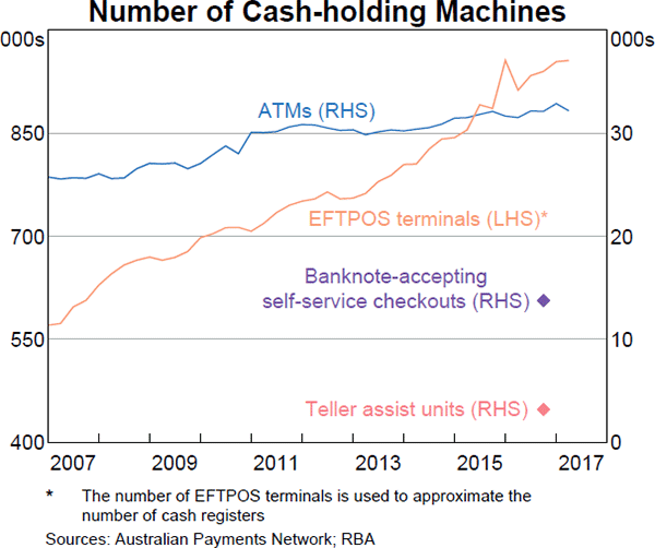 Graph 9 Number of Cash-holding Machines