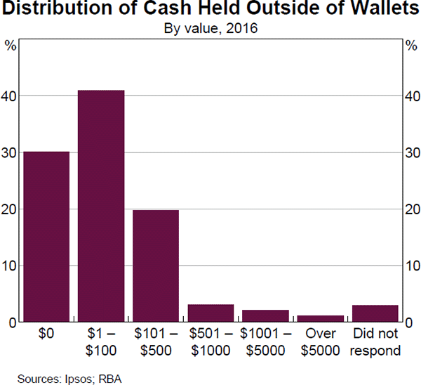 Graph 10 Distribution of Cash Held Outside of Wallets
