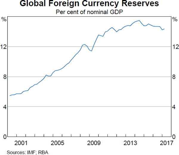 Graph 1 Global Foreign Currency Reserves