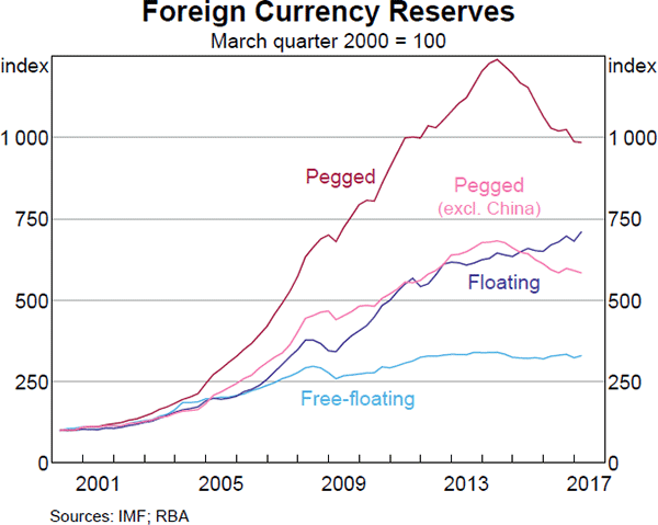 Graph 2 Foreign Currency Reserves