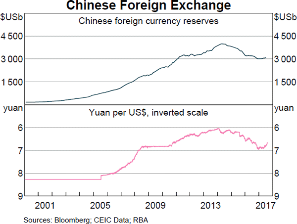 Graph 3 Chinese Foreign Exchange