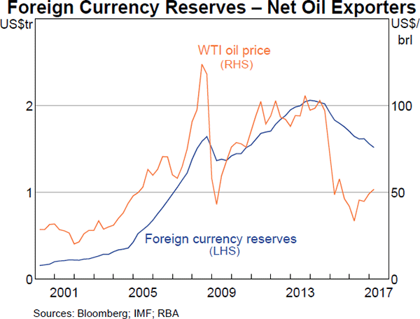 Graph 4 Foreign Currency Reserves – Net Oil Exporters