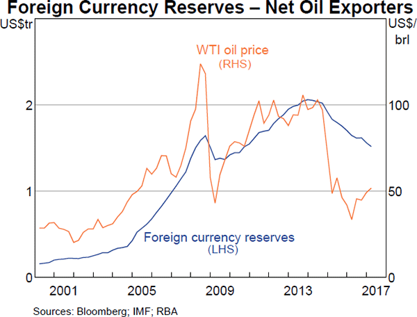 Trends In Global Foreign Currency Reserves Bulletin September - 