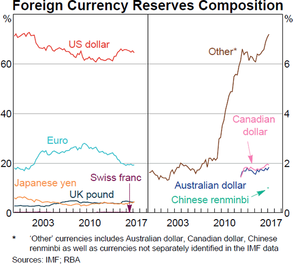Graph 5 Foreign Currency Reserves Composition