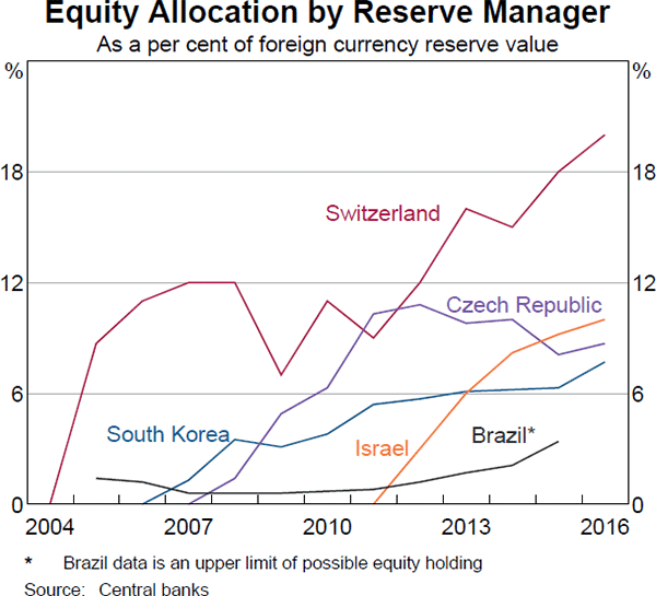 Graph 6 Equity Allocation by Reserve Manager
