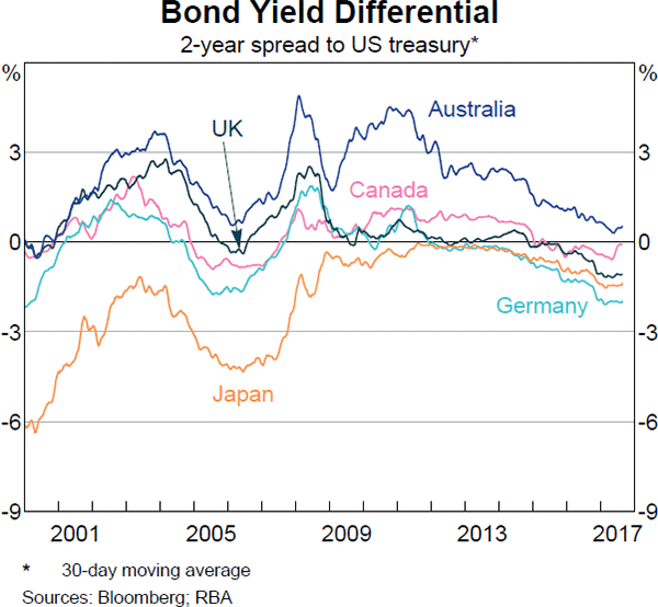 Graph 7 Bond Yield Differential