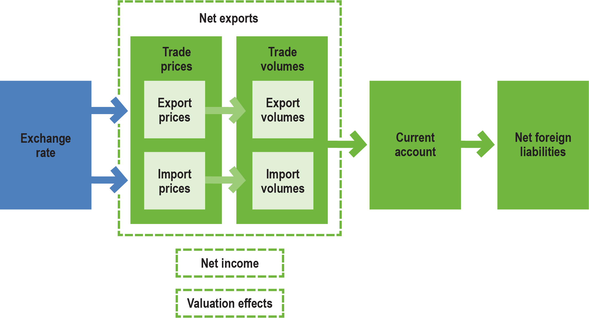 Disadvantages of fixed exchange rate