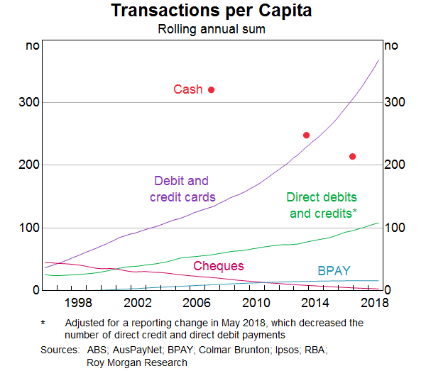 Graph 1: Transactions per Capita