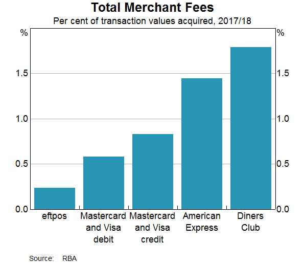 Graph 2: Total Merchant Fees