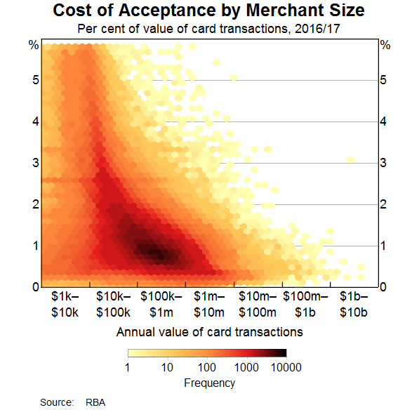 Graph 3: Cost of Acceptance by Merchant Size