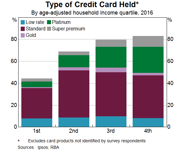 Graph 4: Type of Credit Card Held