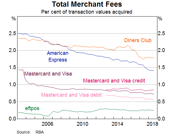 Graph 5: Total Merchant Fees