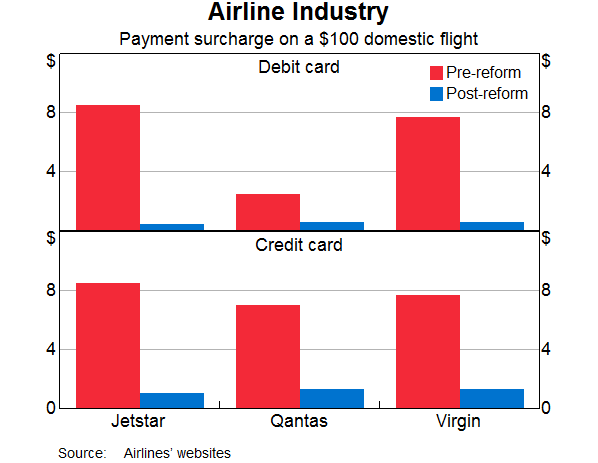 Graph 6: Airline Industry