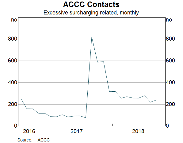 Graph 7: ACCC Contacts