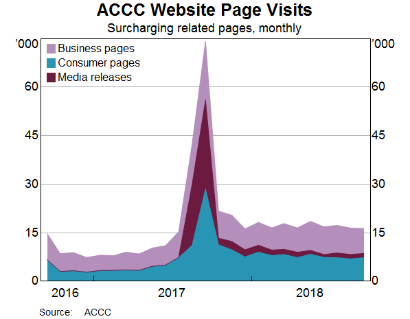 Graph 8: ACCC Website Page Visits