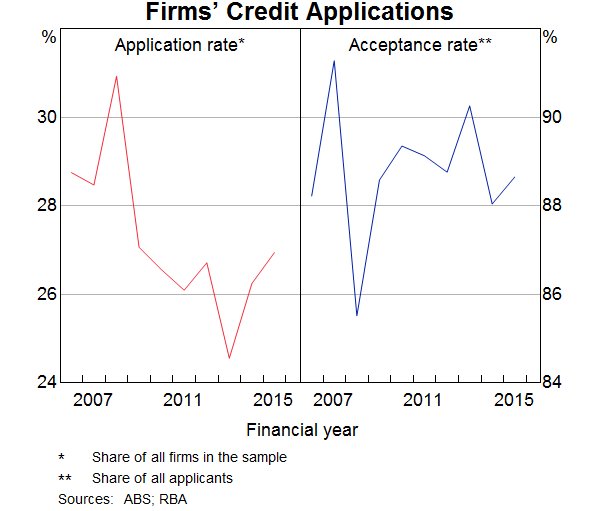 Graph 1: Firms' Credit Applications