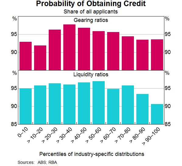 Graph 2: Probability of Obtaining Credit
