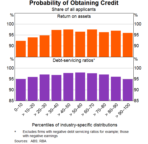 Graph 3: Probability of Obtaining Credit