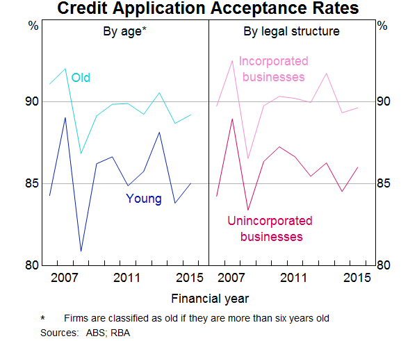 Graph 4: Credit Application Acceptance Rates