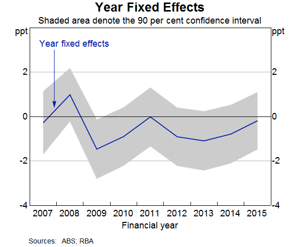 Graph 5: Year Fixed Effects