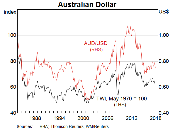 Australian Dollar: Buy Australian Dollar (AUD) Currency Online