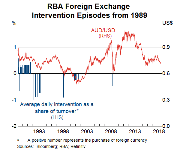 Graph 2: RBA Foreign Exchange Intervention Episodes from 1989